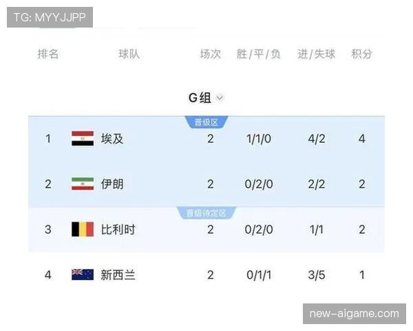 世界杯G组第三轮赛果：比利时登顶，埃及第二晋级